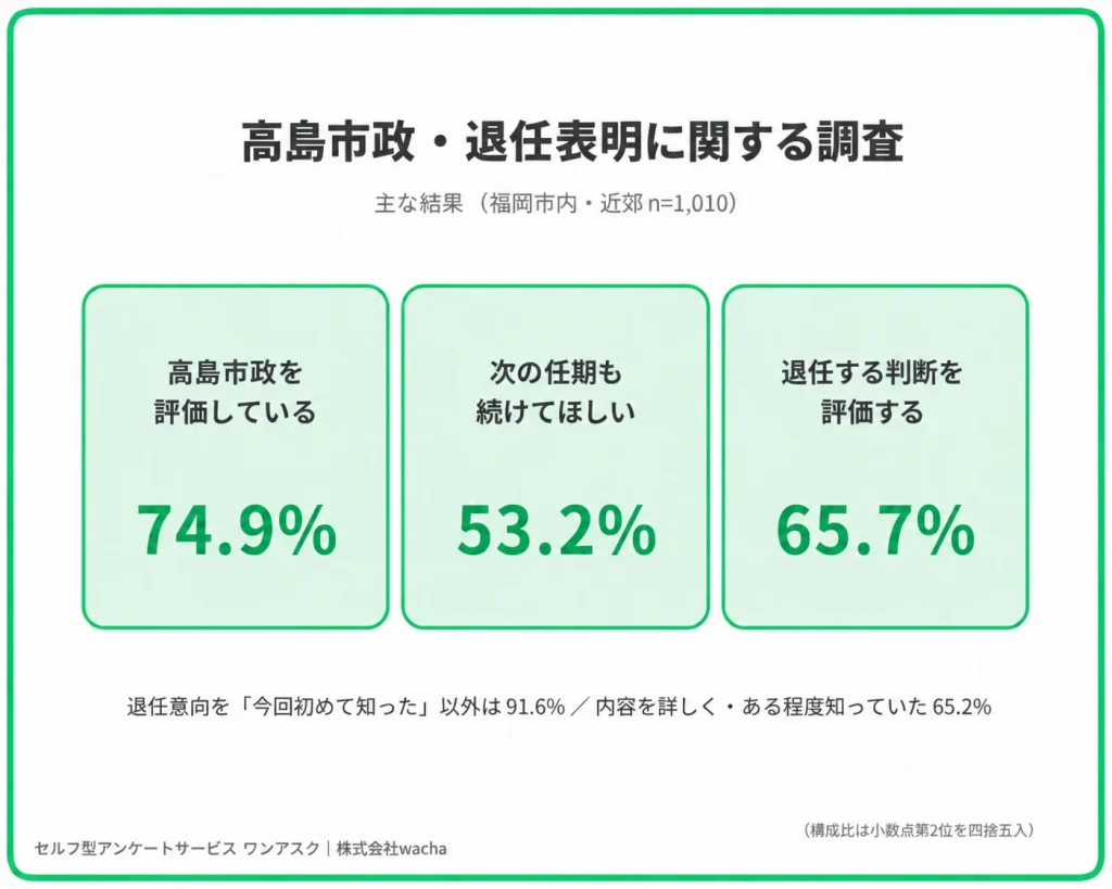 高島市政・退任表明に関する調査