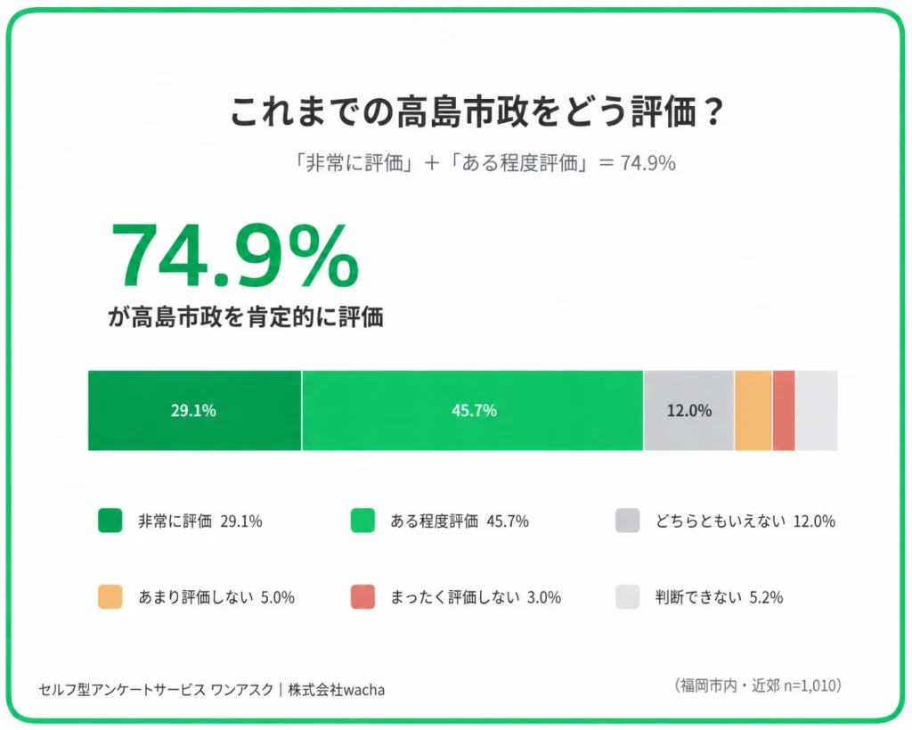 高島市政を約4人に3人が肯定的に評価