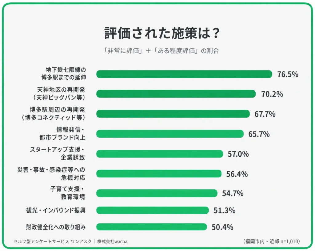 施策評価トップは「地下鉄七隈線の博多駅までの延伸