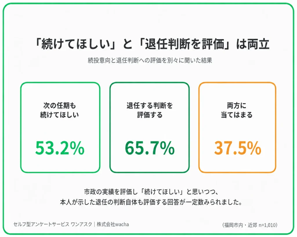 「続けてほしい」53.2%の一方、退任判断も65.7%が評価