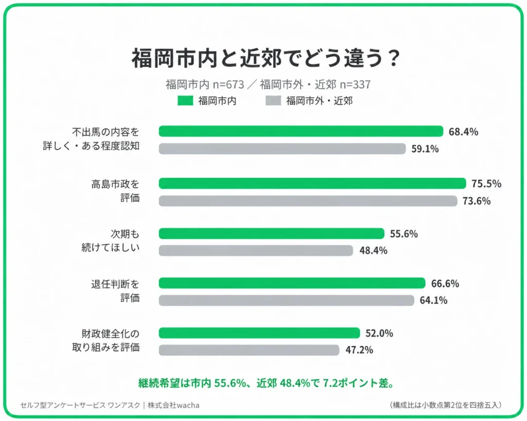 福岡市内では、近郊より「続投希望」が7.2ポイント高い
